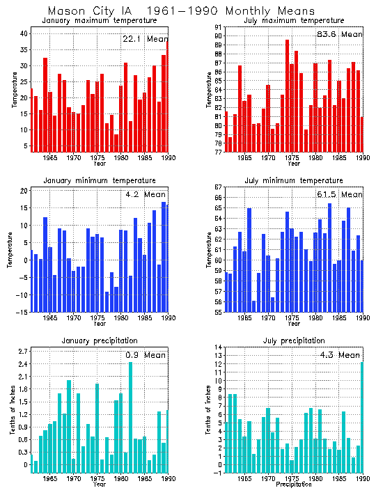 Mason City, Iowa Average Monthly Temperature Graph